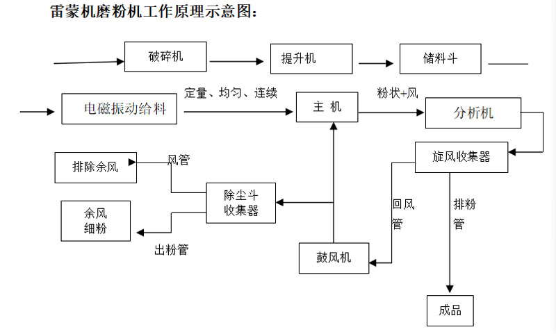 Introduction to the Working Principle and Structure of the Raymond Mill